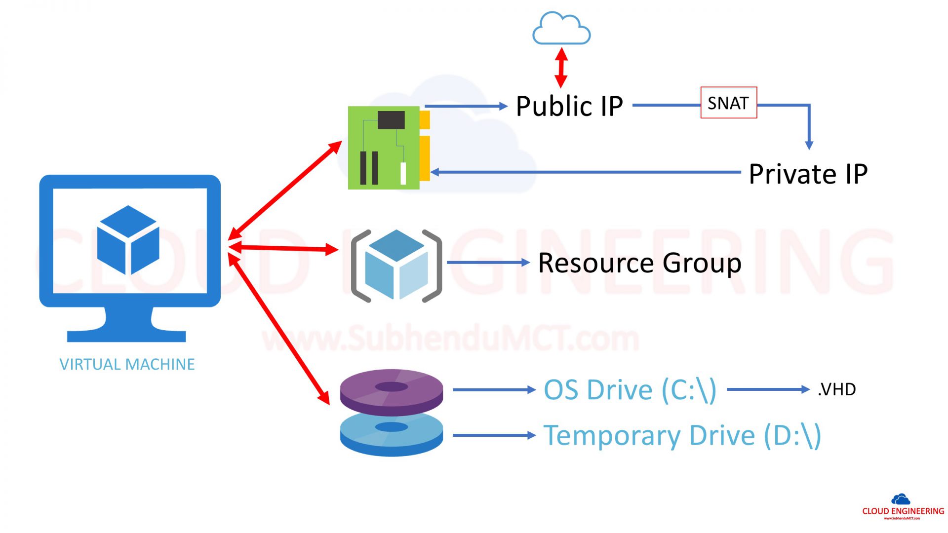 Vm network